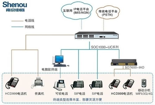 宁夏IP数字程控交换机与IP电话交换机的应用与发展趋势