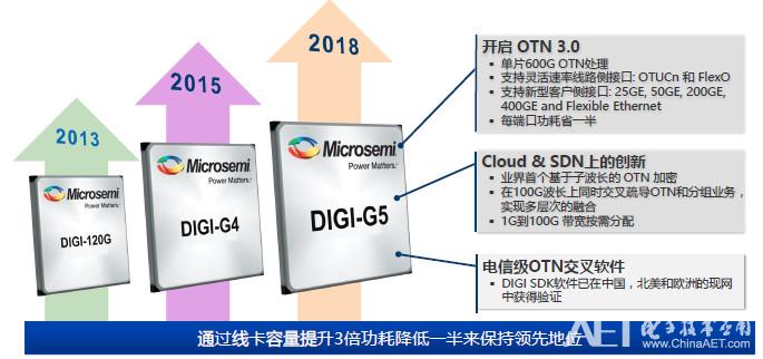 Microsemi 开启OTN 3.0新时代 契合5G承载网关键需求 数码网络交换